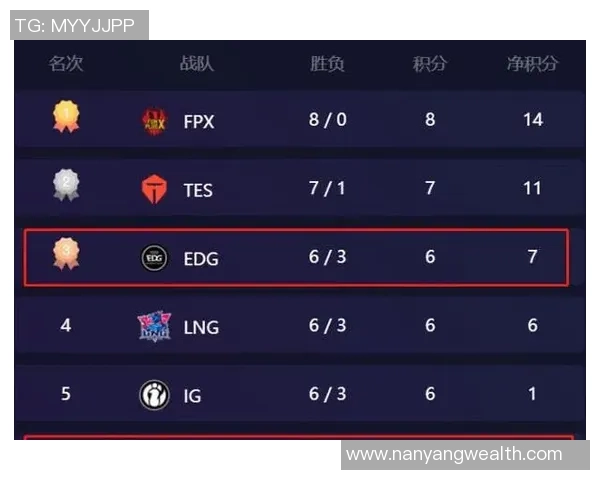 2026英雄联盟意识排行榜：EDG位居第6名